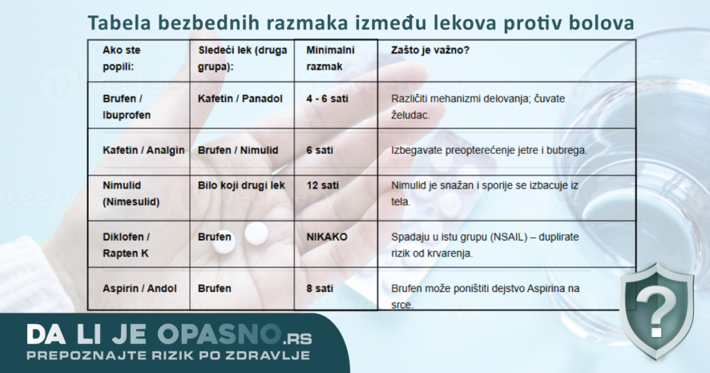 koliki razmak treba da bude izmedju lekova za bolove
